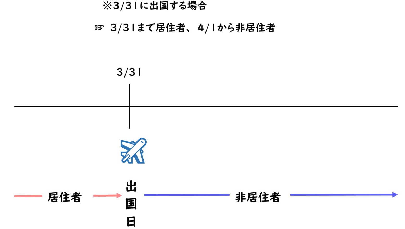 居住者