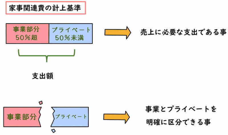 フリーランスの自宅兼事務所の家賃を経費にする判断基準と計算方法 滋賀県草津市の税理士 遠藤隆介税理士事務所 クラウド会計対応 フリーランス ネットビジネス Youtuber専門