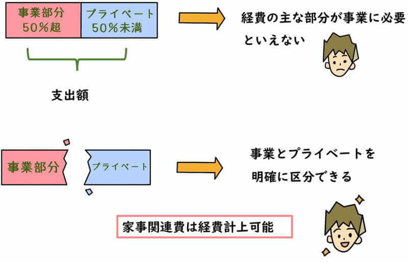 フリーランスの自宅兼事務所の家賃を経費にする判断基準と計算方法 滋賀県草津市の税理士 遠藤隆介税理士事務所 クラウド会計対応 フリーランス ネットビジネス Youtuber専門