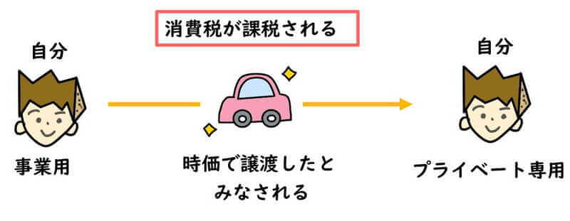 消費税では個人事業者が法人成りをするときは 法人への資産の引き継ぎについて注意します 消費税 86 井上寧税理士事務所