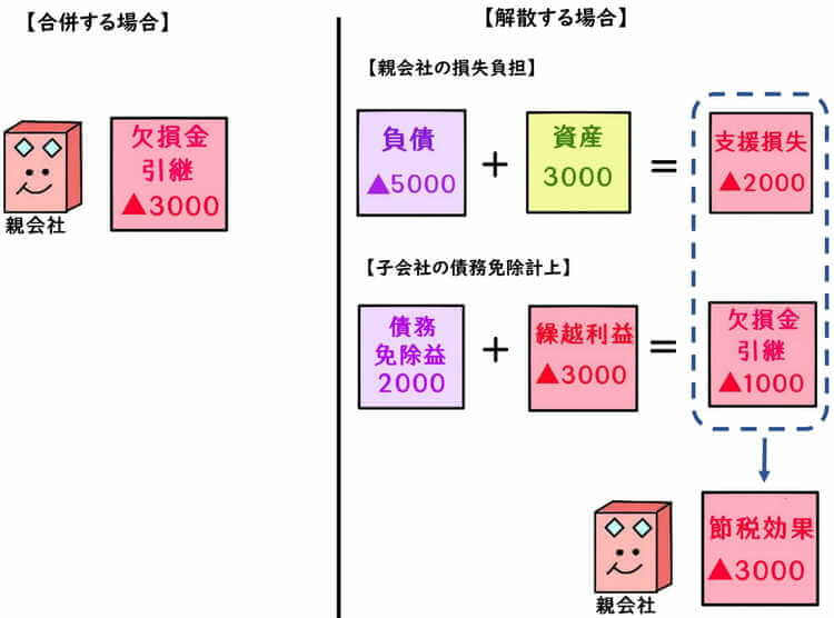 債務超過の100 子法人を吸収合併 解散清算する場合の有利不利判定 滋賀県草津市の税理士 遠藤隆介税理士事務所 クラウド会計対応 フリーランス ネットビジネス Youtuber専門