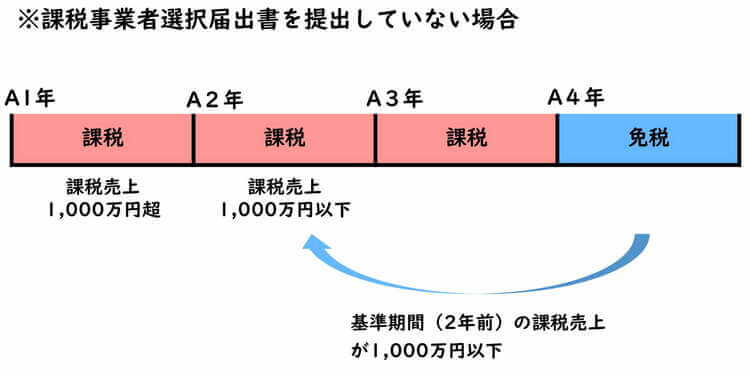 課税事業者から免税事業者になる時のチェック事項 課税事業者選択届出書 特定高額資産 特定期間の売上高 滋賀県草津市の税理士 遠藤隆介税理士事務所 クラウド会計対応 フリーランス ネットビジネス Youtuber専門