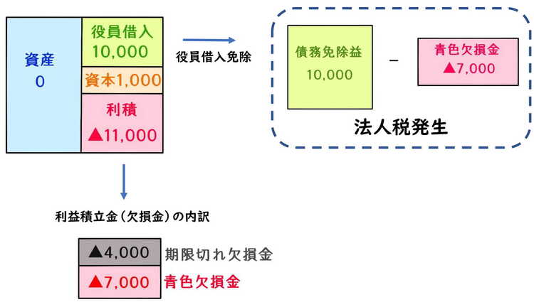 債務超過会社が解散を検討する時の注意事項。役員借入金の債務免除益と