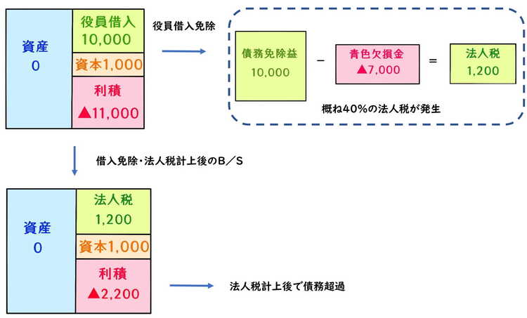 債務超過会社が解散を検討する時の注意事項。役員借入金の債務免除益と